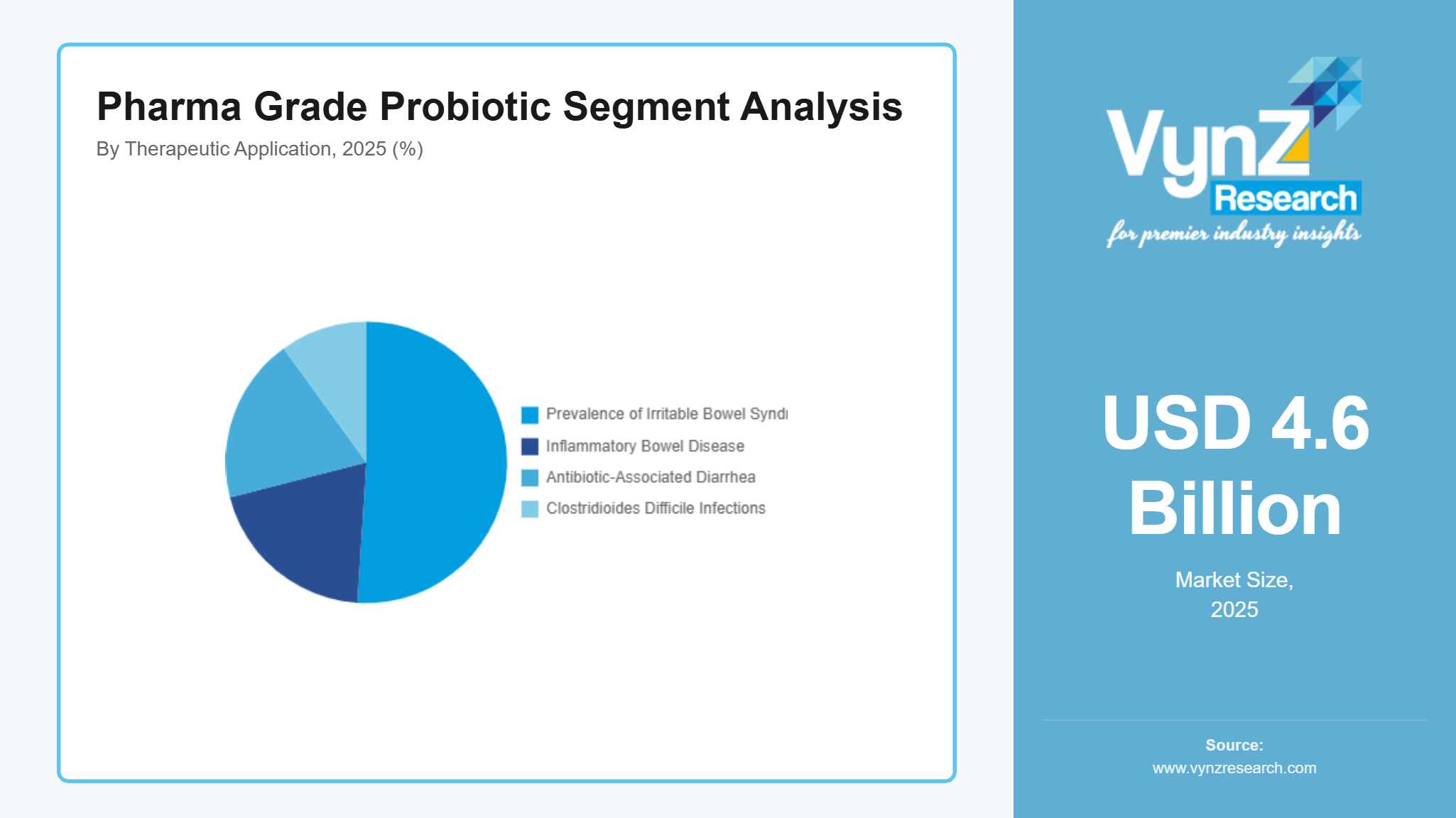 Pharma Grade Probiotic Segment Analysis